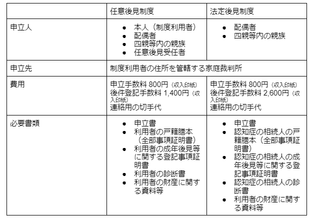 後見人申立の流れ