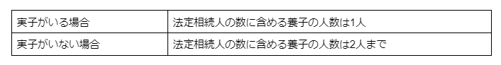 養子がいる場合の注意点