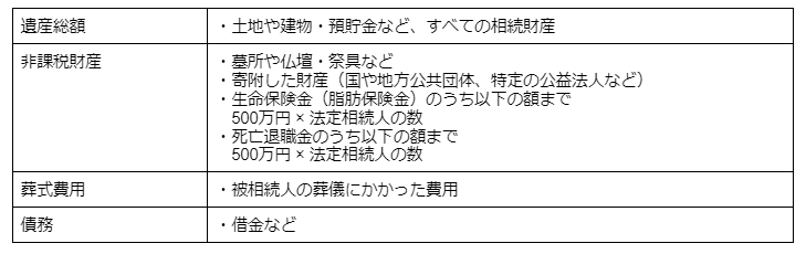 遺産総額から非課税財産や葬式費用、債務を引く
