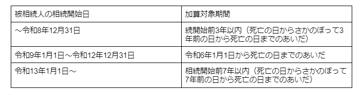 遺産額に贈与財産を足す