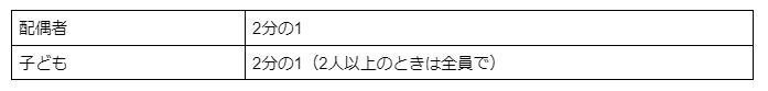 配偶者と子どもが相続人の場合