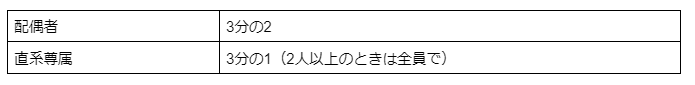 配偶者と直系尊属が相続人の場合