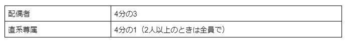 配偶者と兄弟姉妹が相続人の場合