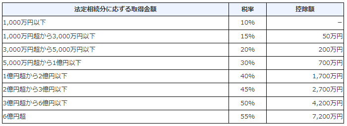 相続税の税率