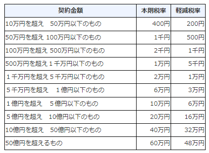 不動産売買契約書の印紙税の軽減措置