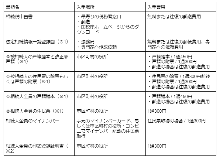 相続において全員に共通する必要書類一覧