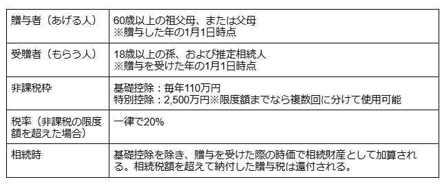 相続時精算課税制度の詳細