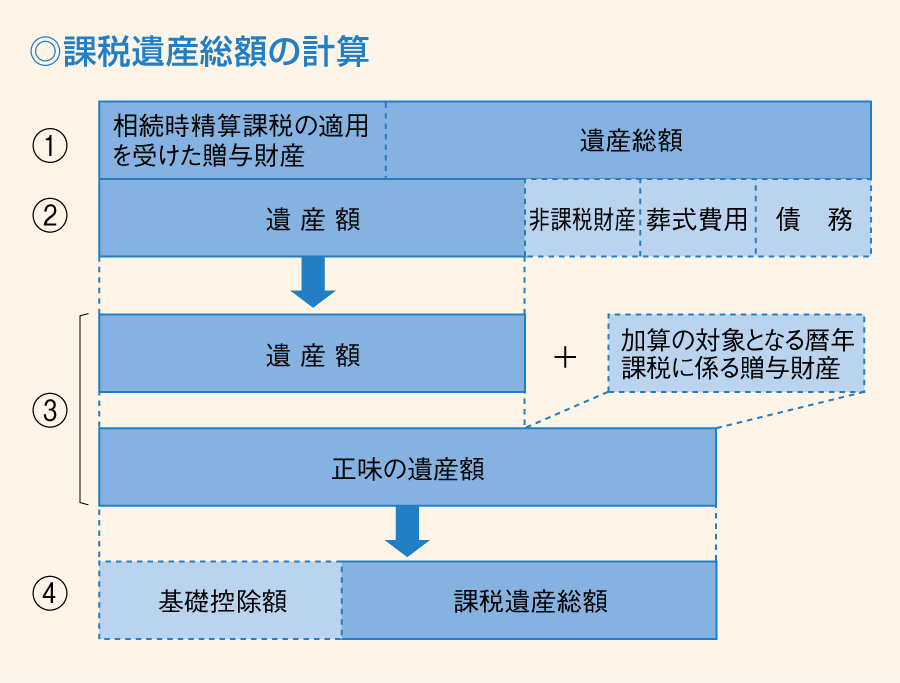 課税遺産総額の計算