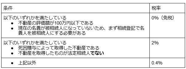 登録免許税率