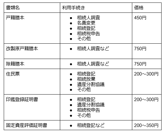 書類取得費用