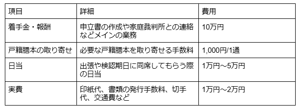 遺言書検認の弁護士費用内訳