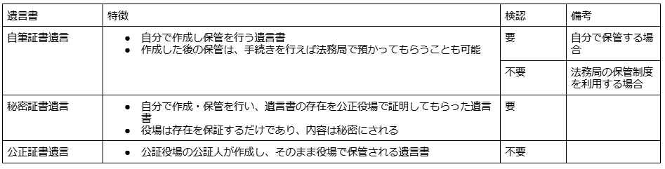 遺言書の種類と検認の要不要