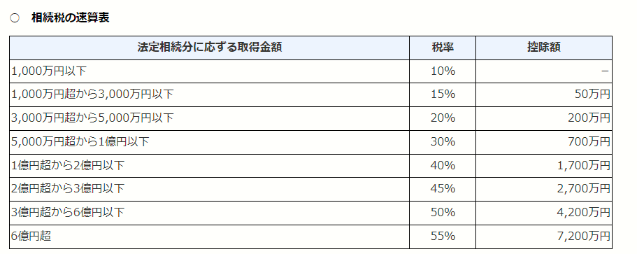 相続税の速算表