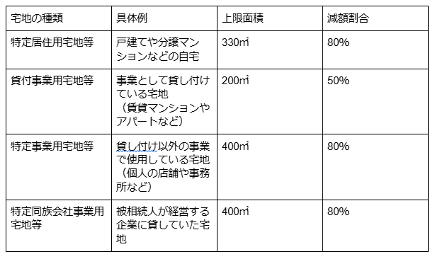 小規模宅地の特例の減額割合