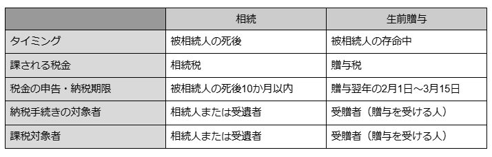 相続と生前贈与の違いは財産を引き継ぐタイミング